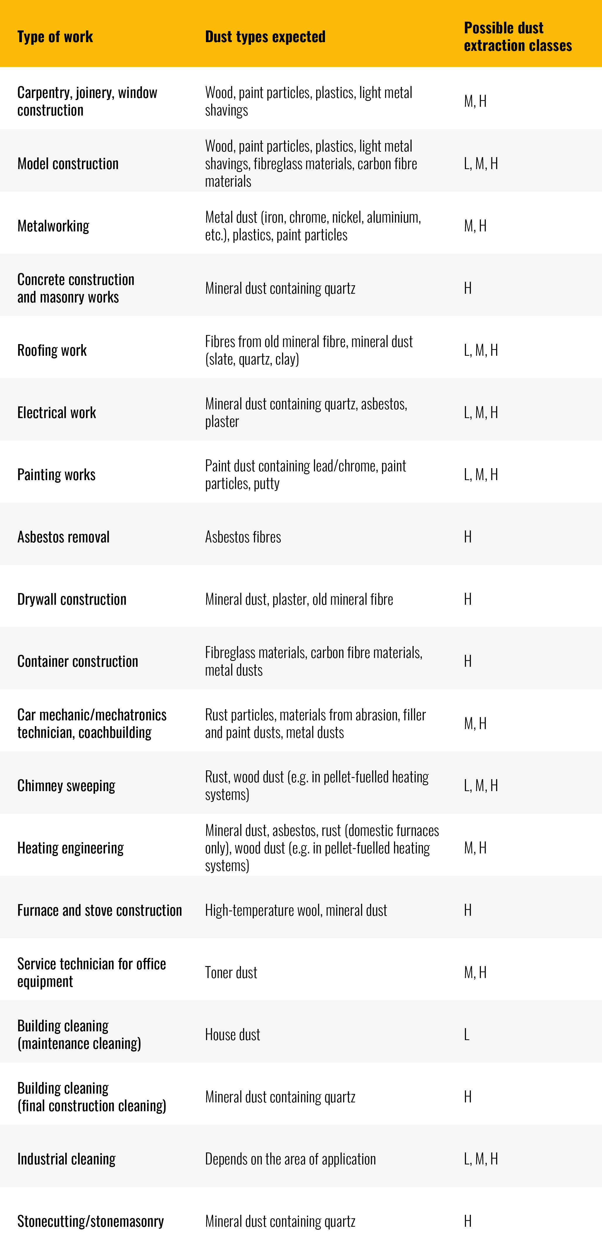 Content table, showing the different applications and the dust class they can produce.